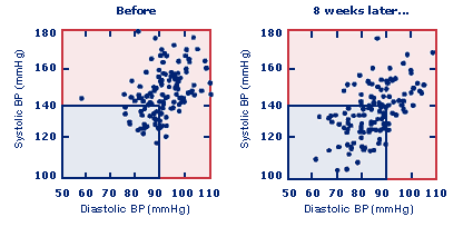 http://bio-medical.com/media/catalog/product/r/e/resperate_chart.gif